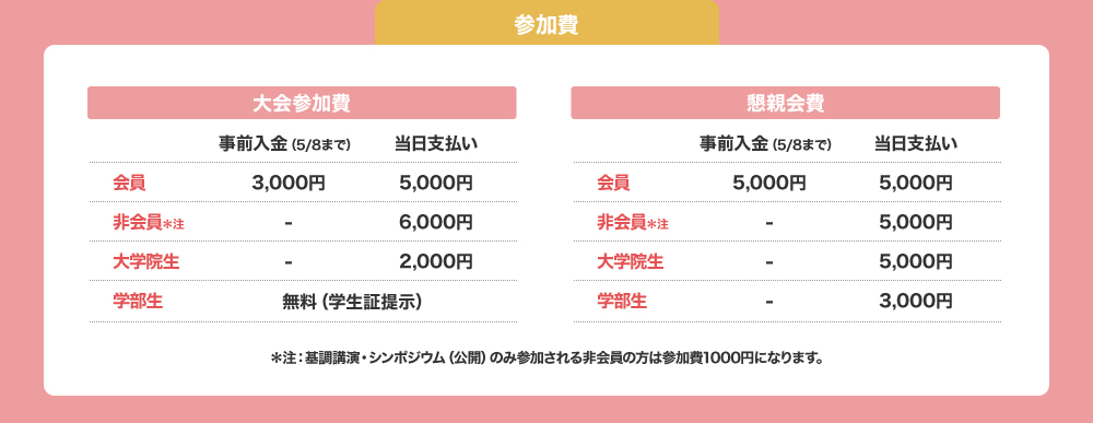 大会参加費、懇親会費がそれぞれ必要です。事前および当日のお支払、また会員、非会員や大学院生、学部生などで金額が異なります。また基調講演、シンポジウムのみ参加される非会員の方は、参加費1,000円となります。