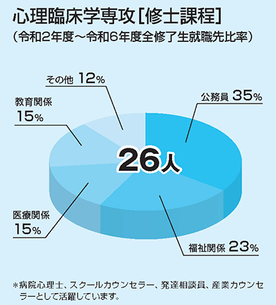 心理臨床学専攻 令和2年度～令和6年度全修了生就職先比率（公務員35%／福祉関係23%／医療関係15%／教育関係15%／その他 12％）26人 