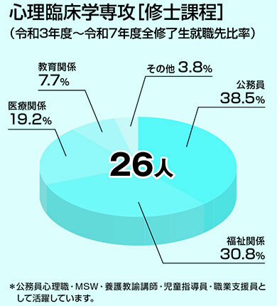 心理臨床学専攻 令和3年度～令和7年度全修了生就職先比率（公務員38.5%／福祉関係30.8%／医療関係19.2%／教育関係7.7%／その他 3.8％）26人 
