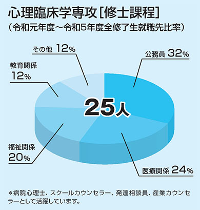 心理臨床学専攻 令和元年度～令和5年度全修了生就職先比率（公務員32%／医療関係24%／福祉関係20%／教育関係12%／その他 12％）25人 