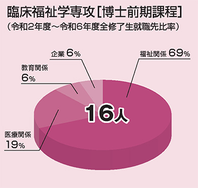 臨床福祉学専攻（博士前期課程）令和2年度～令和6年度全修了生就職先比率（福祉関係69%／医療関係19%／教育関係6%／企業6%）16人