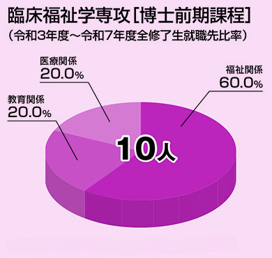 臨床福祉学専攻（博士前期課程）令和3年度～令和7年度全修了生就職先比率（福祉関係60%／医療関係20%／教育関係20%）10人