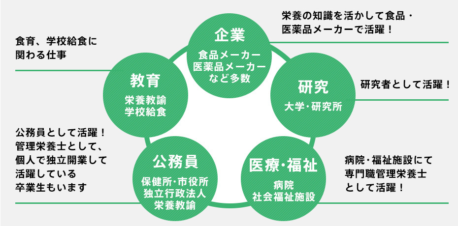 資格 就職キャリア 福祉栄養学科 学部 学科 大学院 関西福祉科学大学