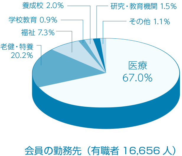 就職先データ