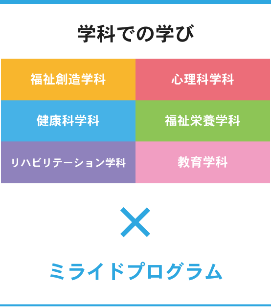 学科での学び,ミライドプログラム