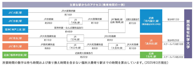 主要な駅からのアクセスイメージ