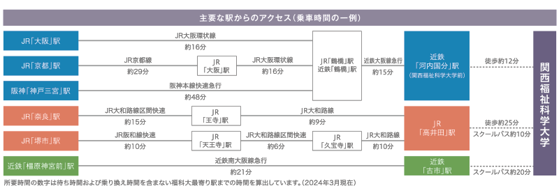 主要な駅からのアクセスイメージ