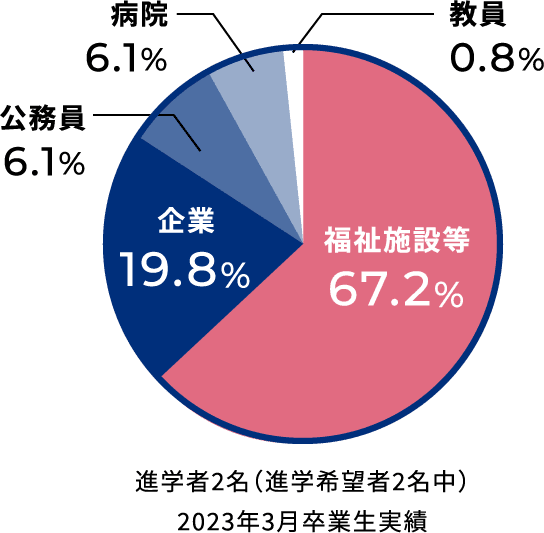 進学者2名(進学希望者2名中)2023年3月卒業生実績。福祉施設67.2%、企業19.8%、公務員6.1%、病院6.1%、教員0.8%