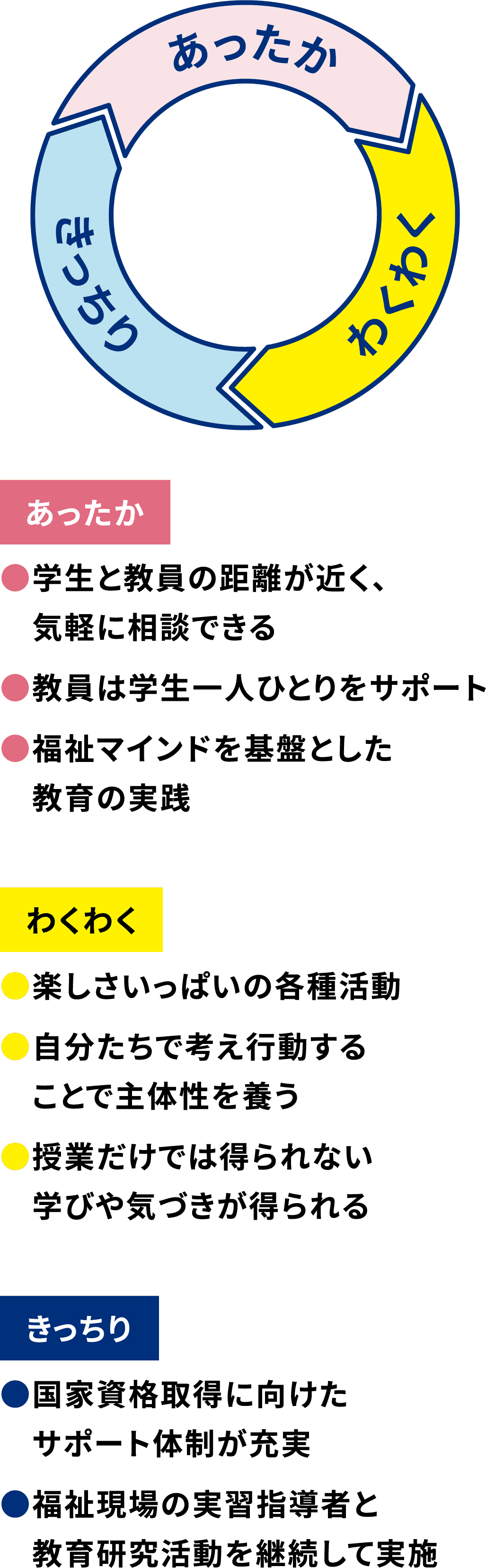 あったか、わくわく、きっちりのサイクル。あったか：学生と教員の距離が近く、気軽に相談できる。教員は学生一人ひとりをサポート。福祉マインドを基盤とした教育の実践。わくわく：学生主体の各種活動。自分たちで考え行動することで主体性を養う。授業だけでは得られない学びや気づきが得られる。きっちり：国家資格取得に向けたサポート体制が充実。福祉現場の実習指導者と教育研究活動を継続して実施。