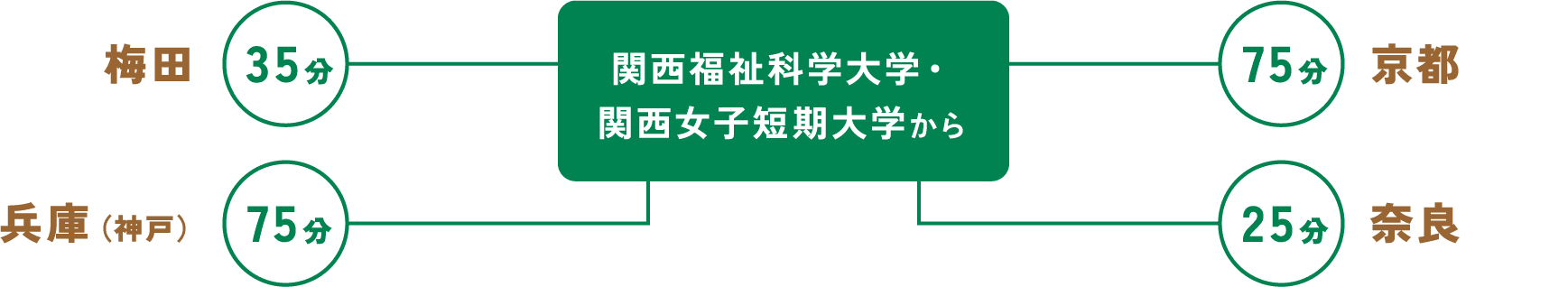 関西福祉科学大学・関西女子短期大学から