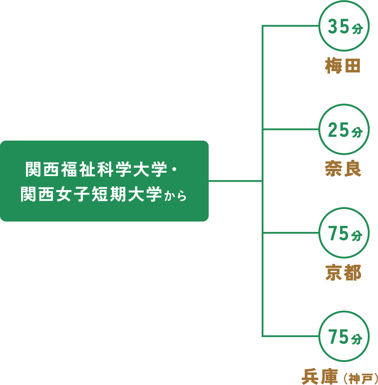 関西福祉科学大学・関西女子短期大学から