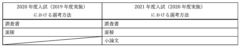 学校推薦型選抜（指定校）、学校推薦型選抜（課外活動）選考方法