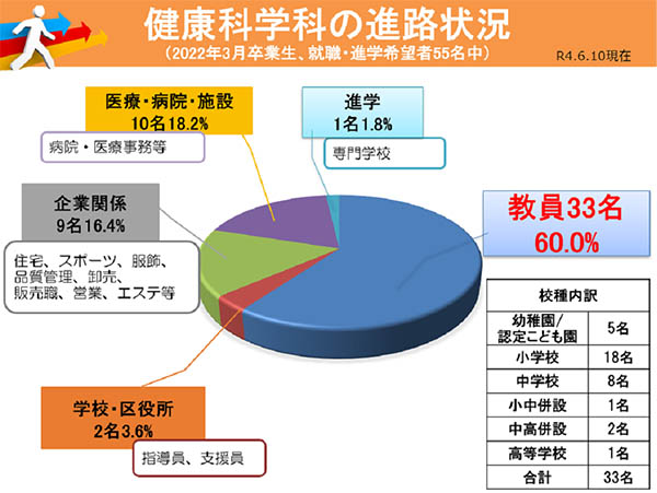 健康科学科の進路状況