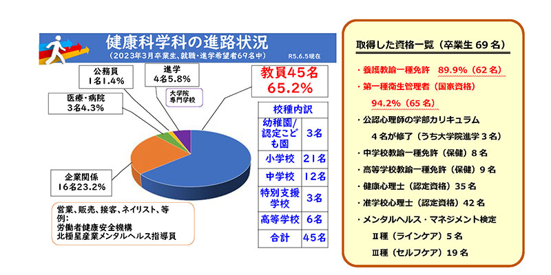 健康科学科の進路状況